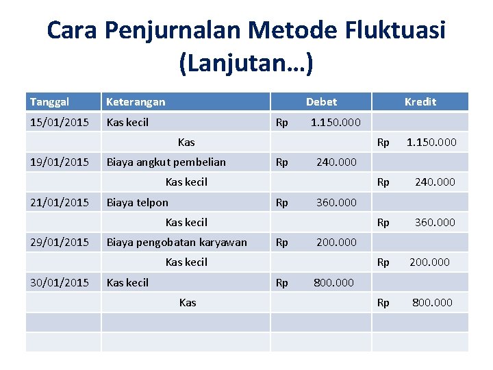 Cara Penjurnalan Metode Fluktuasi (Lanjutan…) Tanggal Keterangan 15/01/2015 Kas kecil Debet Rp 1. 150.