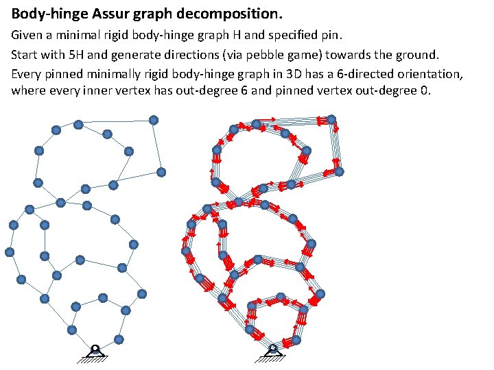 Body-hinge Assur graph decomposition. Given a minimal rigid body-hinge graph H and specified pin. Body-hinge Assur graph decomposition. Given a minimal rigid body-hinge graph H and specified pin.