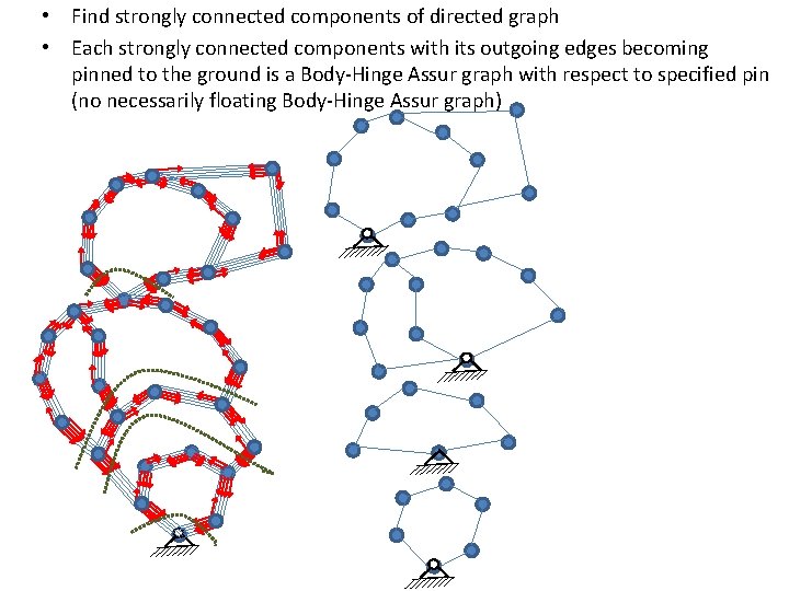 • Find strongly connected components of directed graph • Each strongly connected components • Find strongly connected components of directed graph • Each strongly connected components