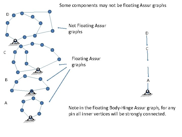 Some components may not be floating Assur graphs D Not Floating Assur graphs D Some components may not be floating Assur graphs D Not Floating Assur graphs D
