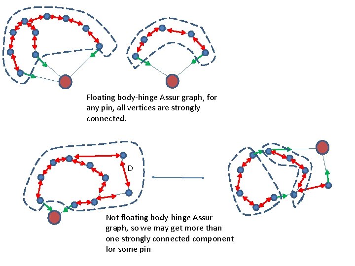 Floating body-hinge Assur graph, for any pin, all vertices are strongly connected. D Not Floating body-hinge Assur graph, for any pin, all vertices are strongly connected. D Not
