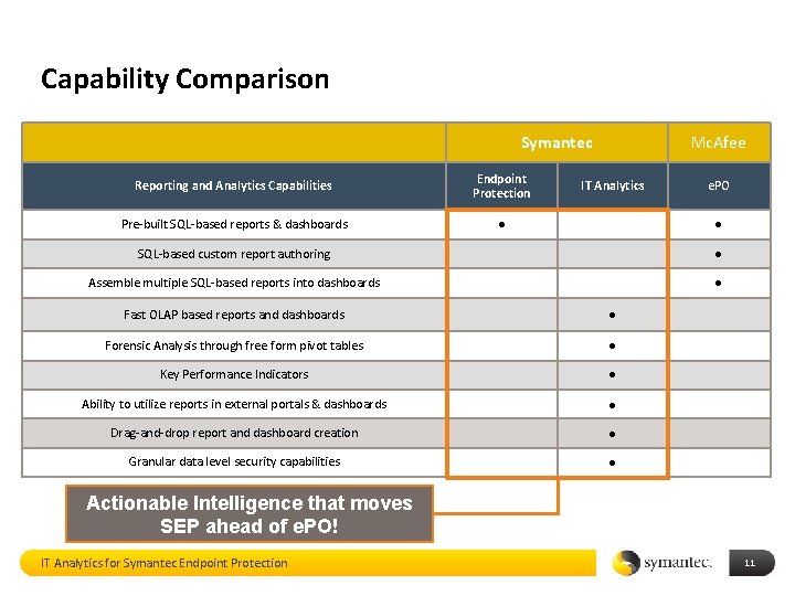 Capability Comparison Symantec Reporting and Analytics Capabilities Endpoint Protection Pre-built SQL-based reports & dashboards