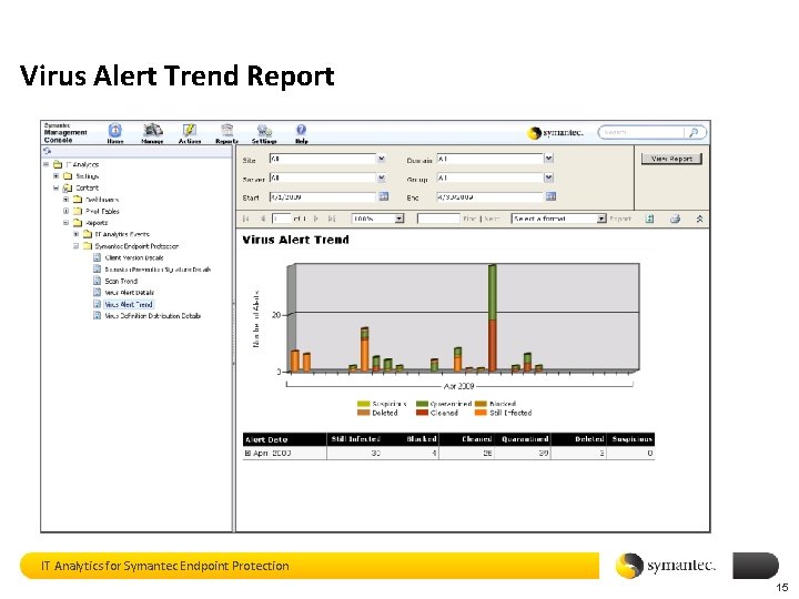Virus Alert Trend Report IT Analytics for Symantec Endpoint Protection 15 