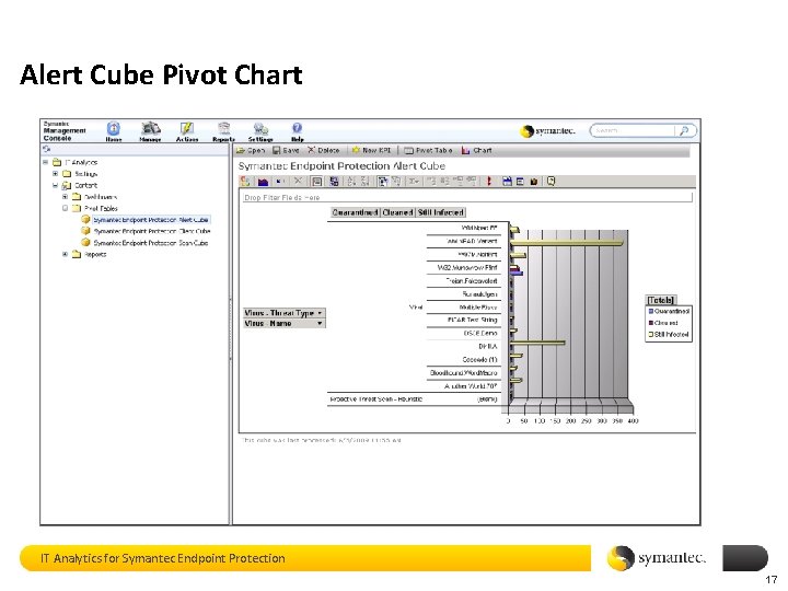 Alert Cube Pivot Chart IT Analytics for Symantec Endpoint Protection 17 