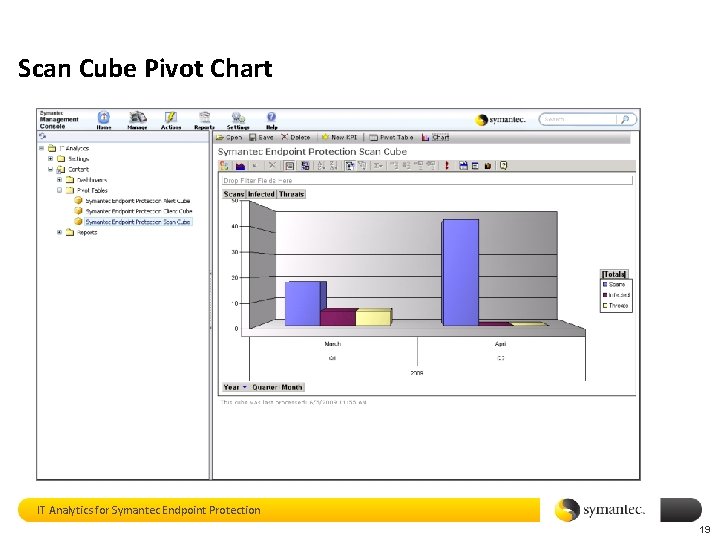 Scan Cube Pivot Chart IT Analytics for Symantec Endpoint Protection 19 