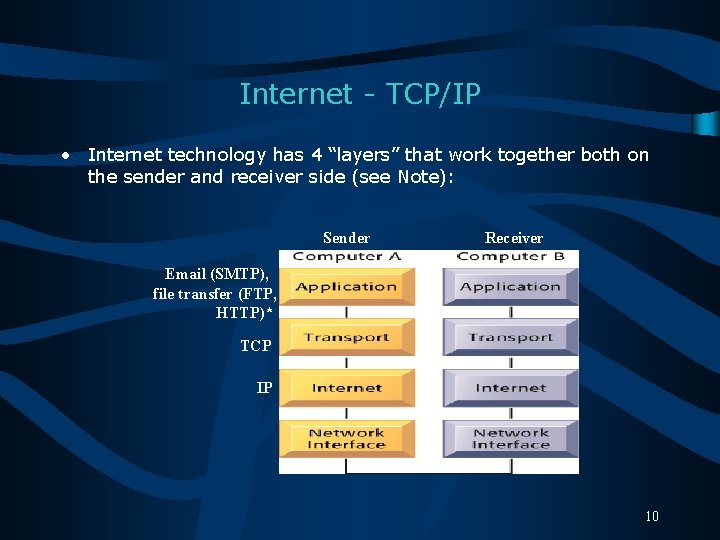 Internet - TCP/IP • Internet technology has 4 “layers” that work together both on