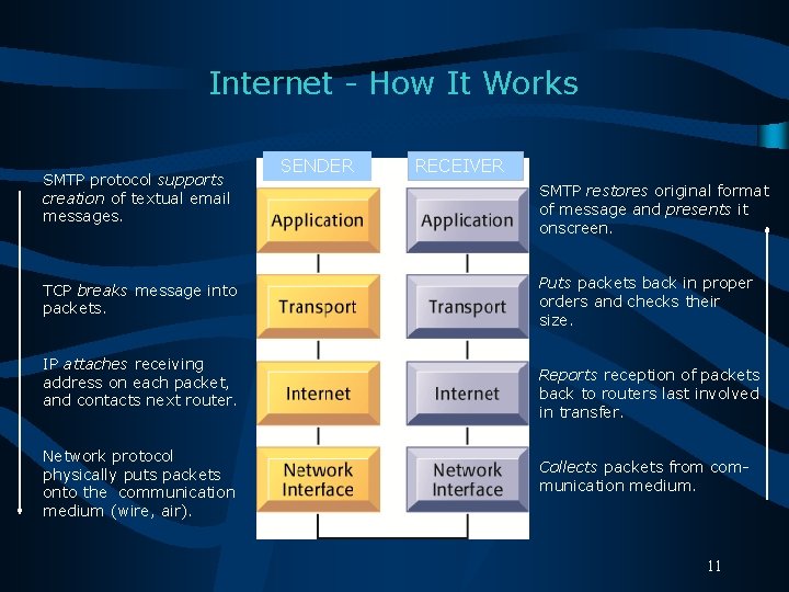Internet - How It Works SMTP protocol supports creation of textual email messages. TCP