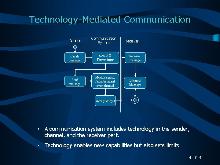 Technology-Mediated Communication Sender Communication System Receiver Create message Accept & Format input Receive message