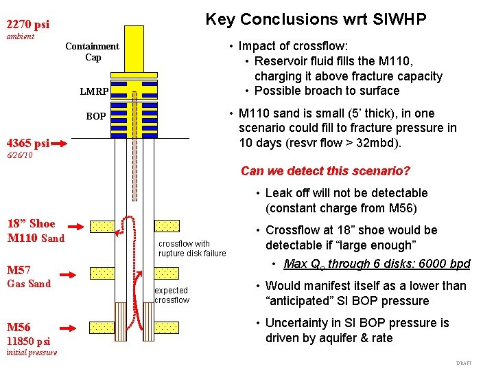 Key Conclusions wrt SIWHP 2270 psi ambient • Impact of crossflow: • Reservoir fluid