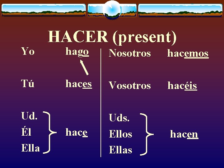 Yo Tú Ud. Él Ella HACER (present) hago Nosotros hacemos haces Vosotros hacéis hace