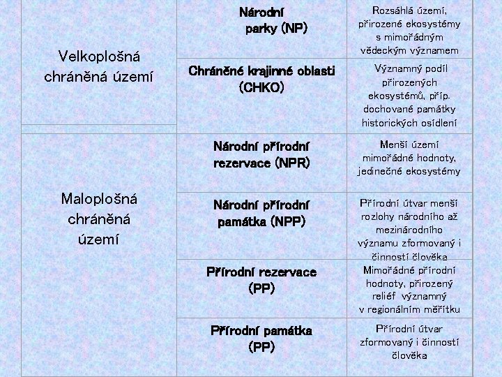  Velkoplošná chráněná území Maloplošná chráněná území Národní parky (NP) Rozsáhlá území, přirozené ekosystémy