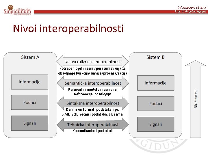 Informacioni sistemi Prof. dr Angelina Njeguš Nivoi interoperabilnosti Kolaborativna interoperabilnost Potreban opšti način sporazumevanja