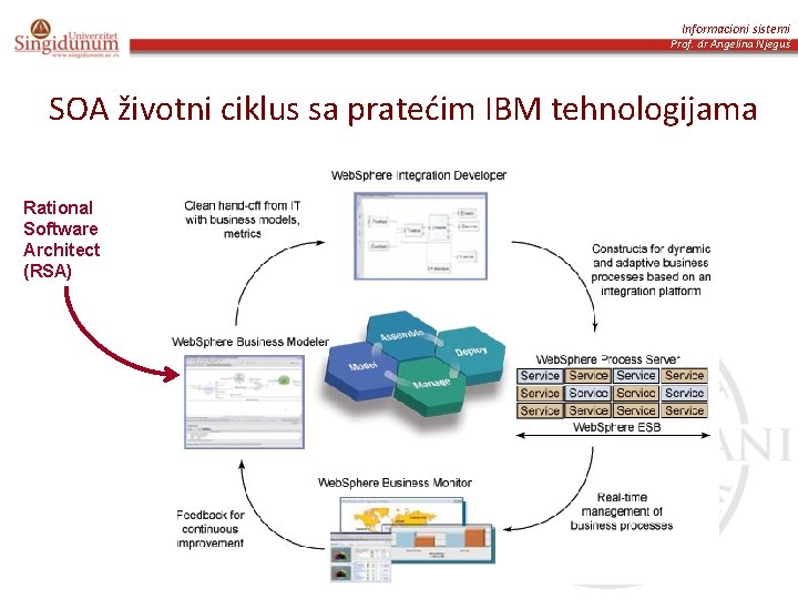Informacioni sistemi Prof. dr Angelina Njeguš SOA životni ciklus sa pratećim IBM tehnologijama Rational