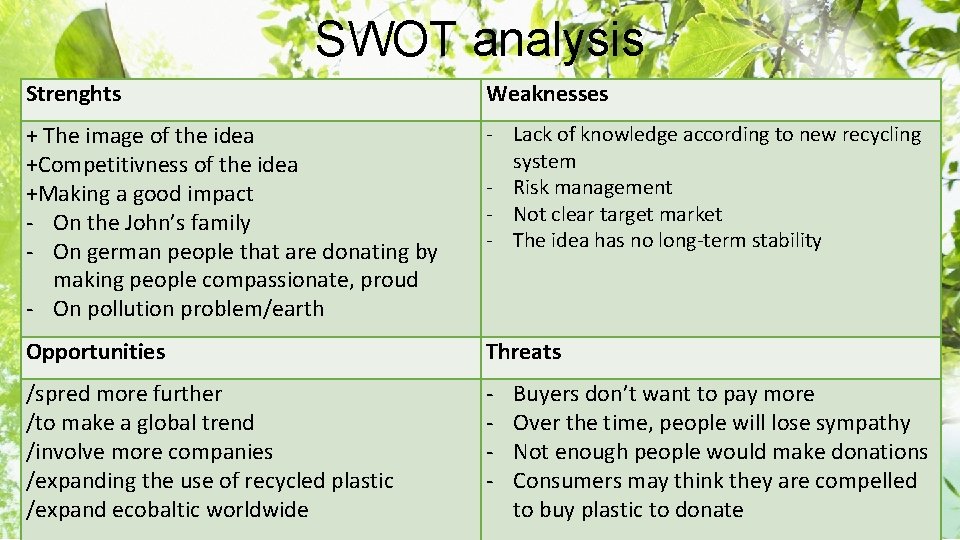 SWOT analysis Strenghts Weaknesses + The image of the idea +Competitivness of the idea