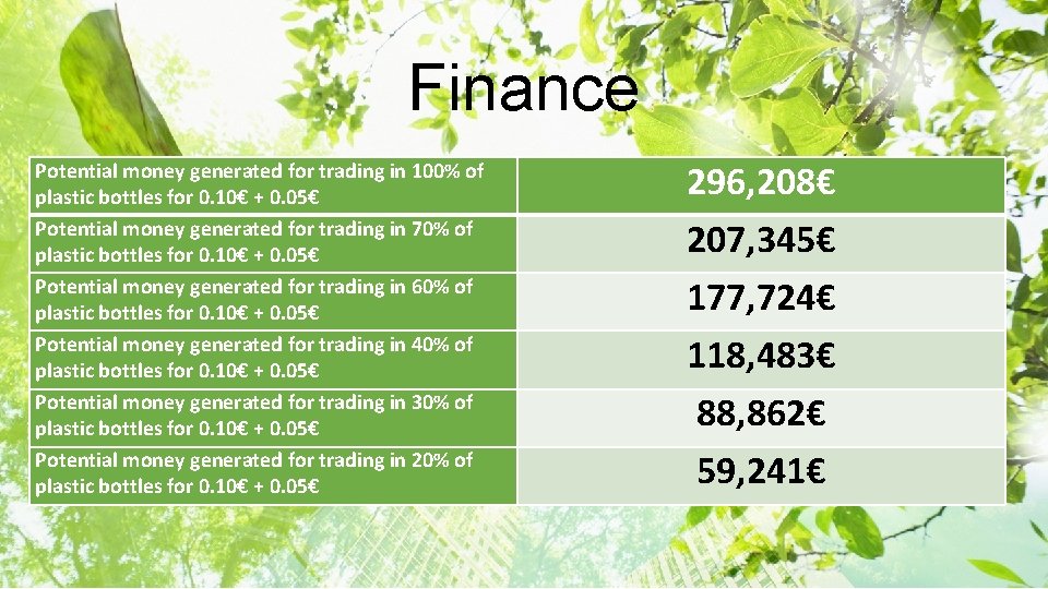 Finance Potential money generated for trading in 100% of plastic bottles for 0. 10€