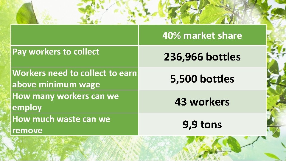 40% market share Pay workers to collect Workers need to collect to earn above