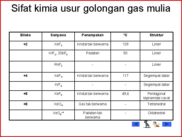 Sifat kimia usur golongan gas mulia Biloks Senyawa Penampakan 0 C Struktur +2 Xe.