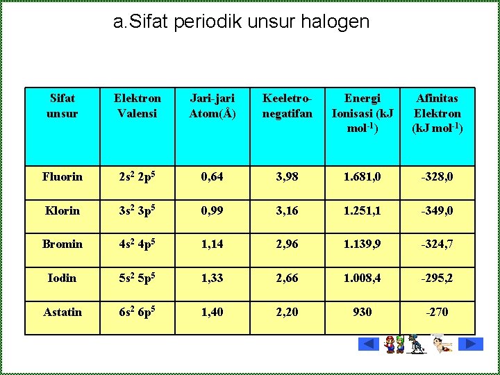 a. Sifat periodik unsur halogen Sifat unsur Elektron Valensi Jari-jari Atom(Å) Keeletronegatifan Energi Ionisasi