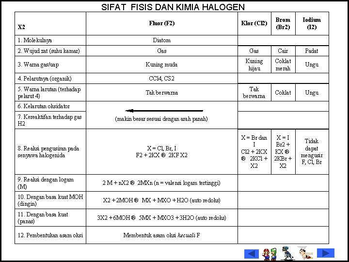  SIFAT FISIS DAN KIMIA HALOGEN X 2 Fluor (F 2) Klor (Cl 2)