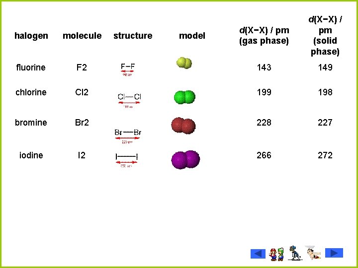 halogen molecule structure model d(X−X) / pm (gas phase) d(X−X) / pm (solid phase)