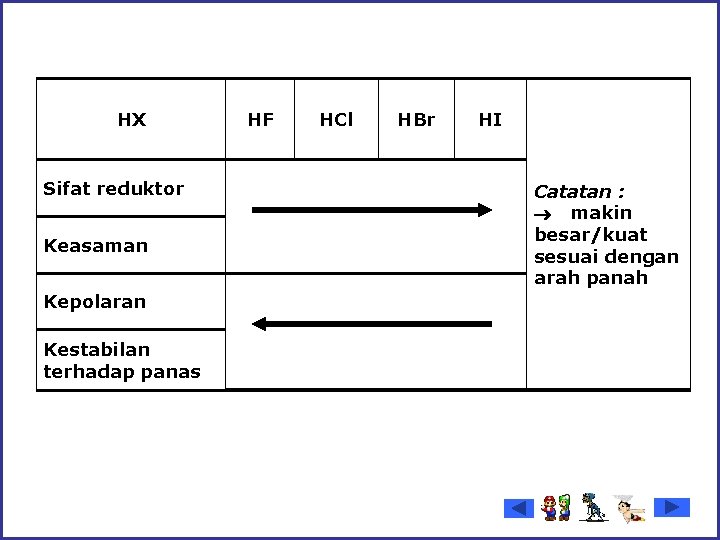 HX Sifat reduktor Keasaman Kepolaran Kestabilan terhadap panas HF HCl HBr HI Catatan :