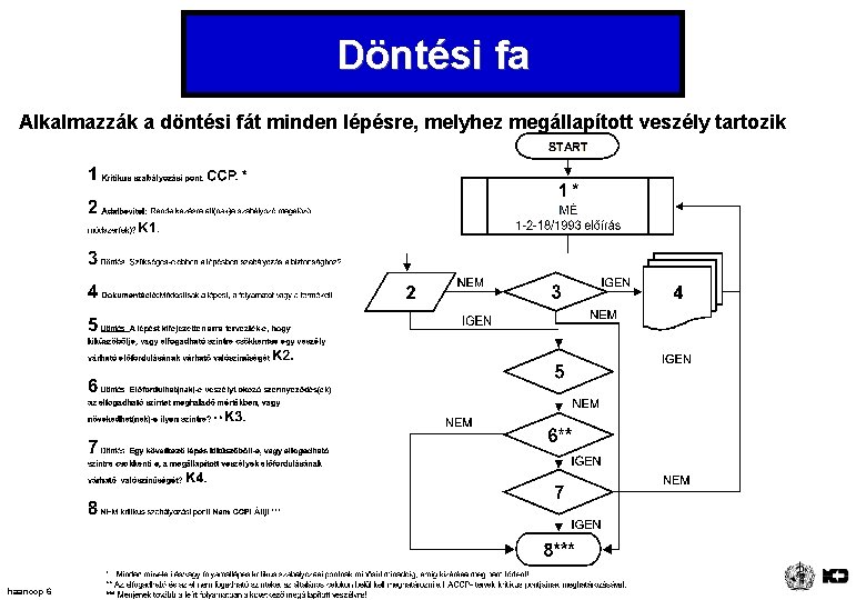 Döntési fa Alkalmazzák a döntési fát minden lépésre, melyhez megállapított veszély tartozik haanccp 6