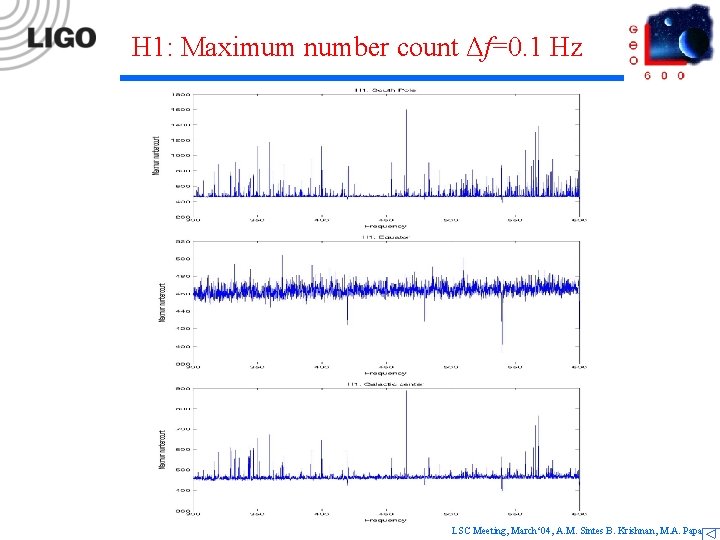 H 1: Maximum number count Δf=0. 1 Hz LSC Meeting, March‘ 04, A. M.
