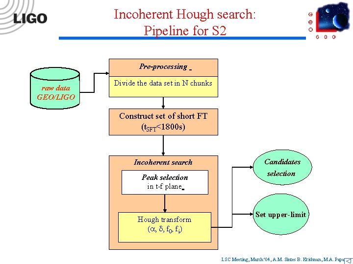 Incoherent Hough search: Pipeline for S 2 Pre-processing raw data GEO/LIGO Divide the data
