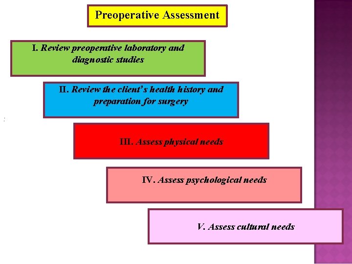 Preoperative Assessment I. Review preoperative laboratory and diagnostic studies II. Review the client’s health
