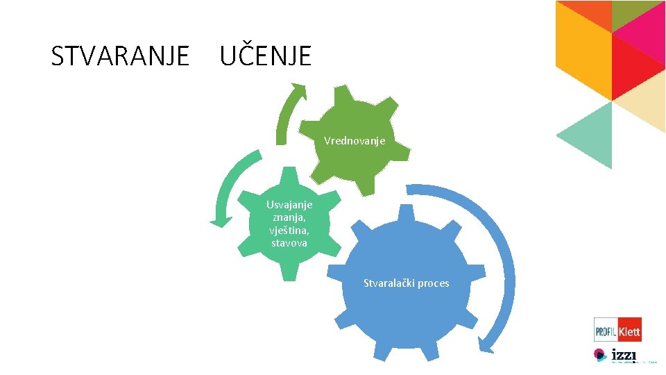 STVARANJE UČENJE Vrednovanje Usvajanje znanja, vještina, stavova Stvaralački proces 