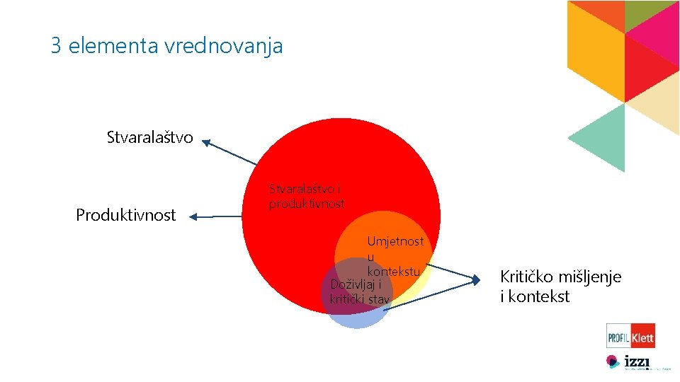 3 elementa vrednovanja Stvaralaštvo Produktivnost Stvaralaštvo i produktivnost Umjetnost u kontekstu Doživljaj i kritički