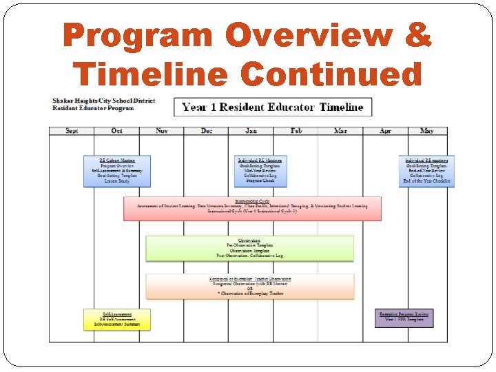 Program Overview & Timeline Continued 