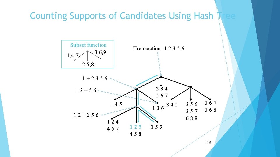 Counting Supports of Candidates Using Hash Tree Subset function 3, 6, 9 1, 4,