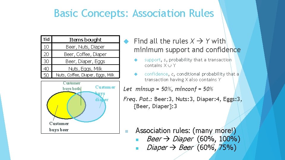 Basic Concepts: Association Rules Tid Items bought 10 Beer, Nuts, Diaper 20 Beer, Coffee,