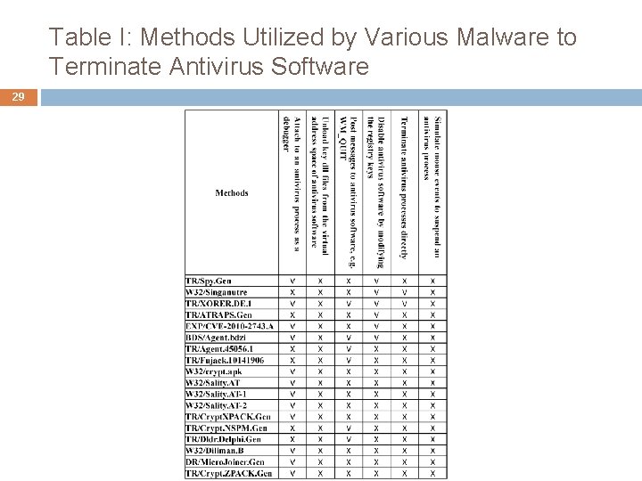 Table I: Methods Utilized by Various Malware to Terminate Antivirus Software 29 