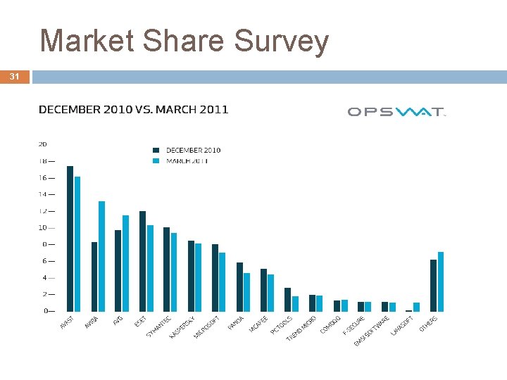 Market Share Survey 31 