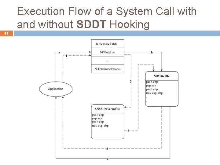 Execution Flow of a System Call with and without SDDT Hooking 41 
