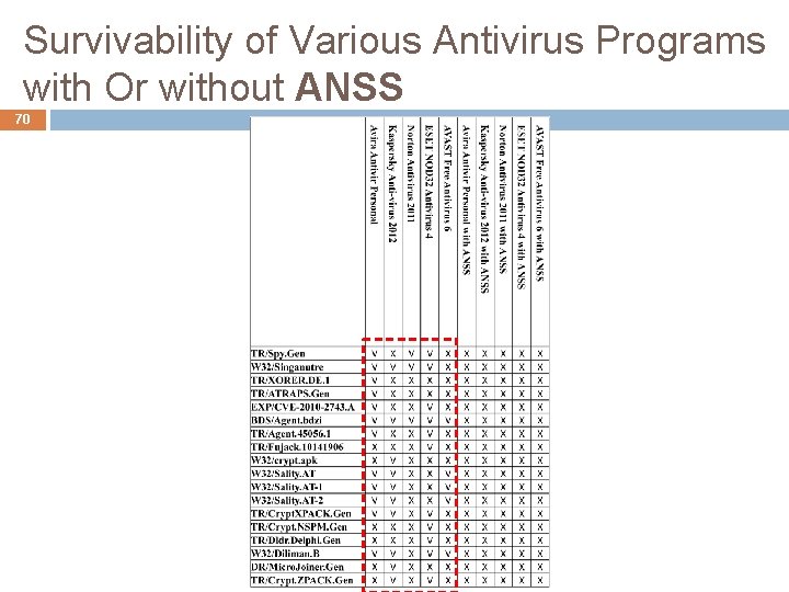 Survivability of Various Antivirus Programs with Or without ANSS 70 