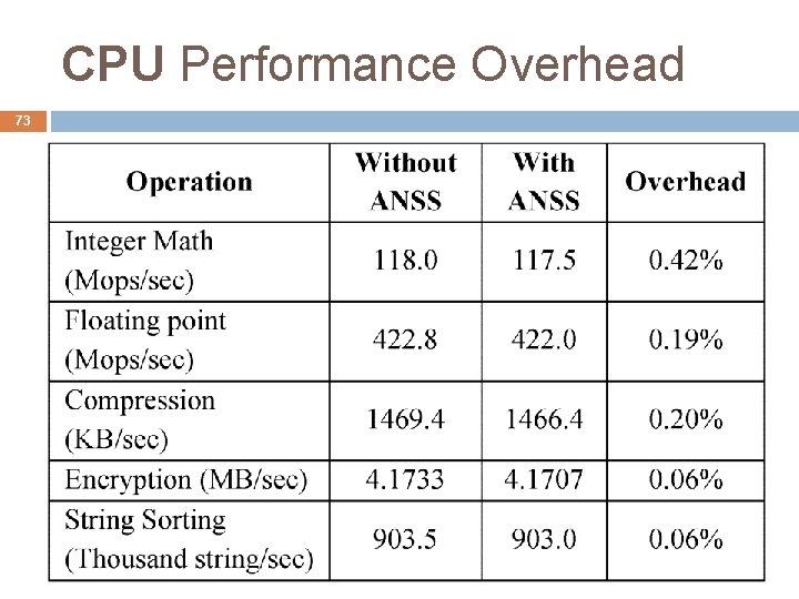 CPU Performance Overhead 73 