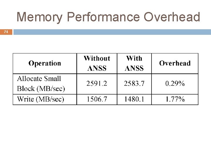 Memory Performance Overhead 74 