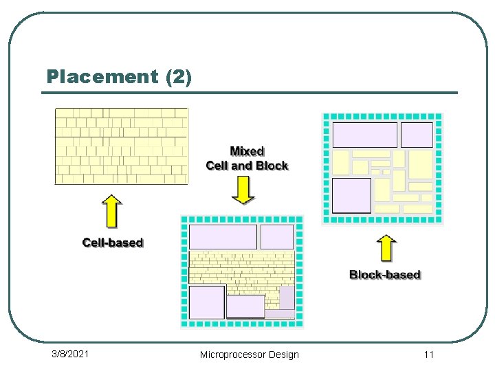 Placement (2) 3/8/2021 Microprocessor Design 11 