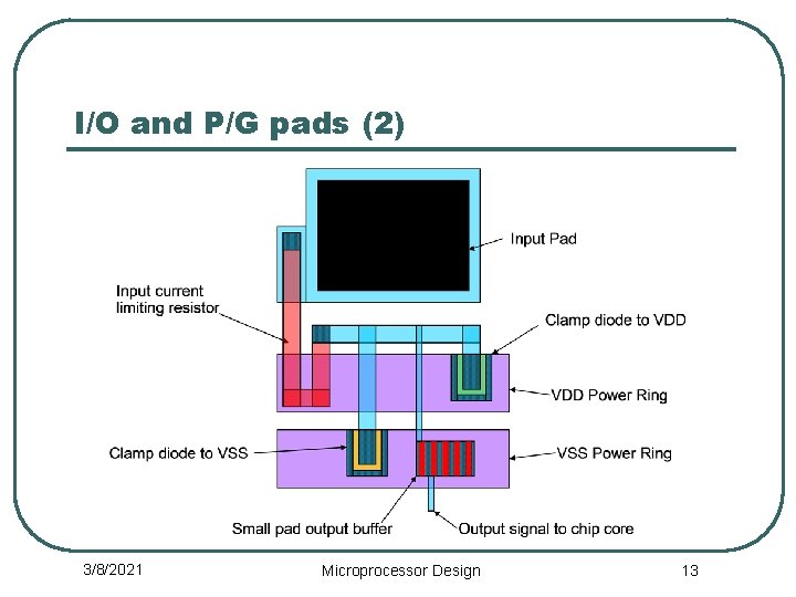 I/O and P/G pads (2) 3/8/2021 Microprocessor Design 13 