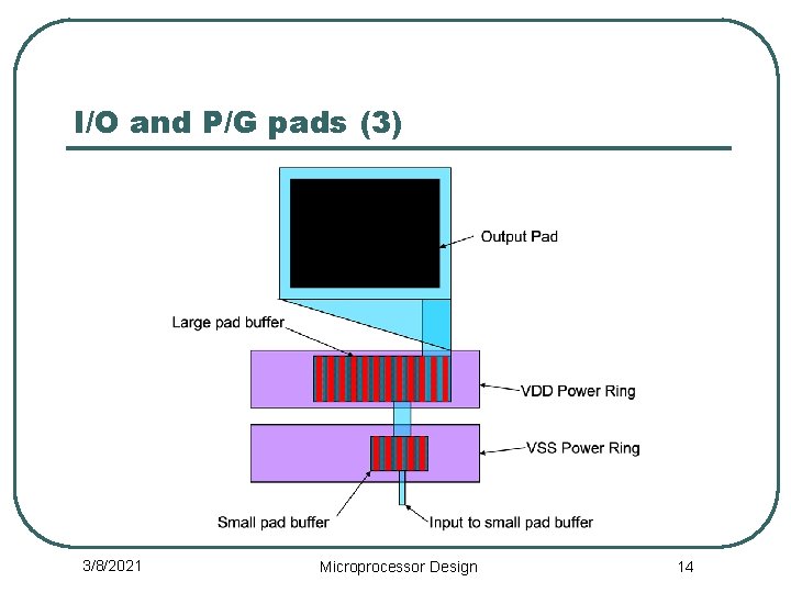 I/O and P/G pads (3) 3/8/2021 Microprocessor Design 14 