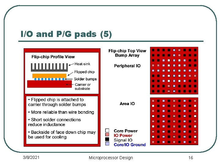 I/O and P/G pads (5) 3/8/2021 Microprocessor Design 16 