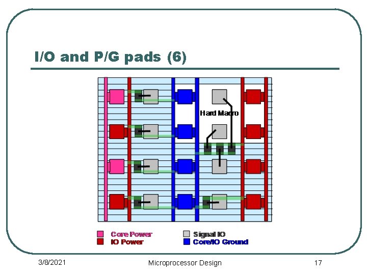 I/O and P/G pads (6) 3/8/2021 Microprocessor Design 17 