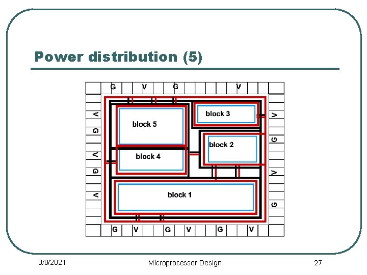 Power distribution (5) 3/8/2021 Microprocessor Design 27 