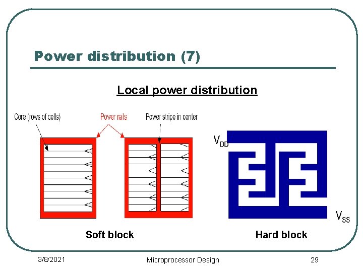 Power distribution (7) Local power distribution Soft block 3/8/2021 Hard block Microprocessor Design 29