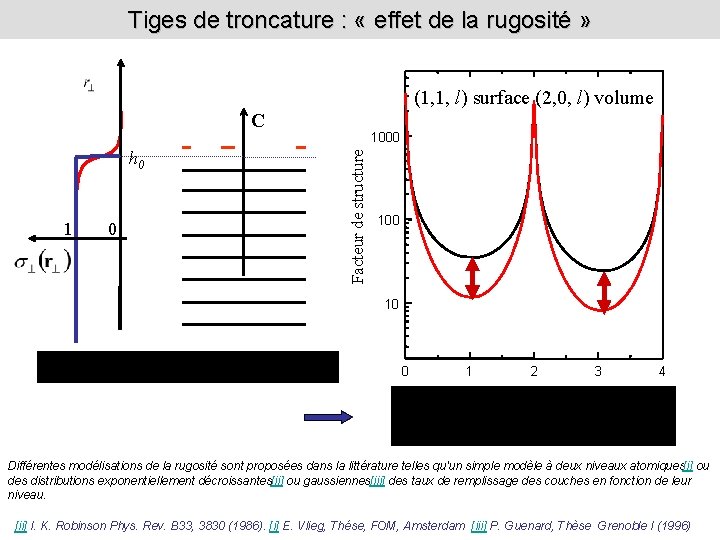 Tiges de troncature : « effet de la rugosité » (1, 1, l) surface