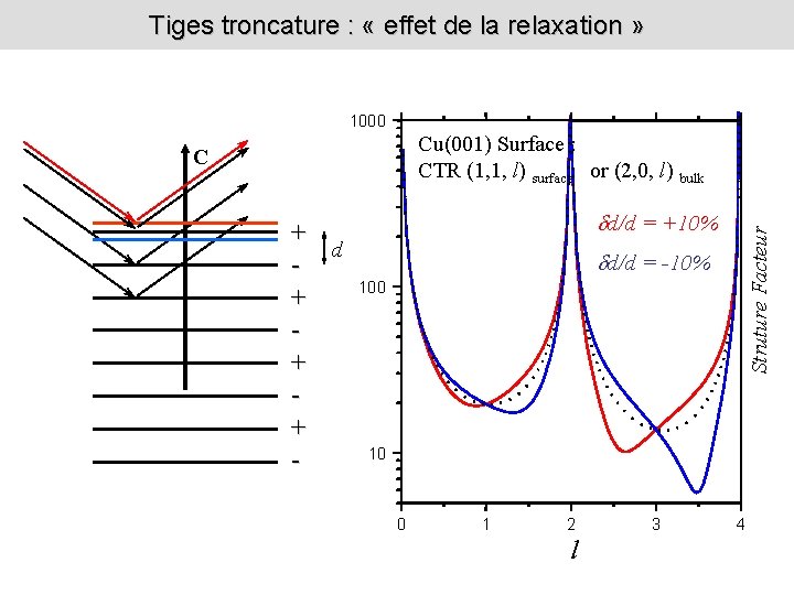 Tiges troncature : « effet de la relaxation » 1000 Cu(001) Surface : CTR