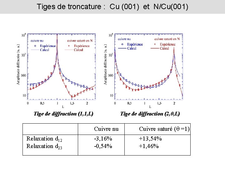 Tiges de troncature : Cu (001) et N/Cu(001) Tige de diffraction (1, 1, L)